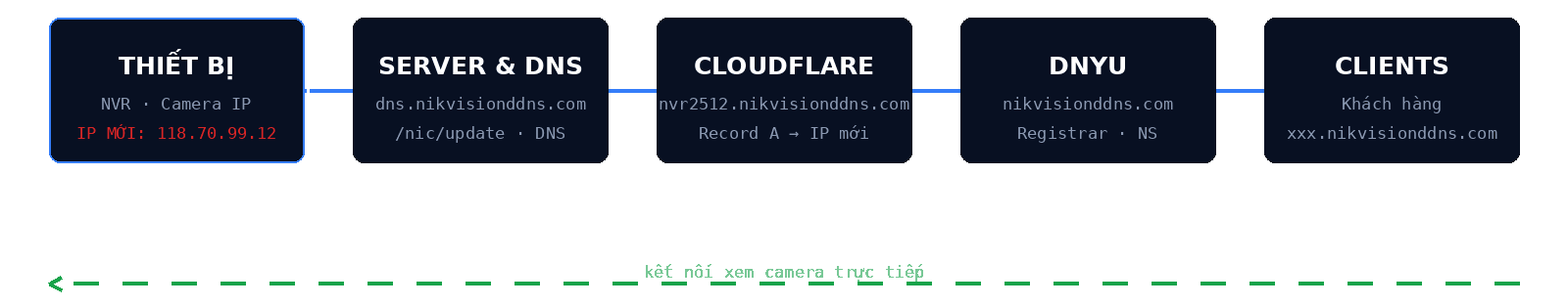 5 bước cập nhật IP chuẩn quốc tế — DynDNS / No-IP / Dynu / Cloudflare
